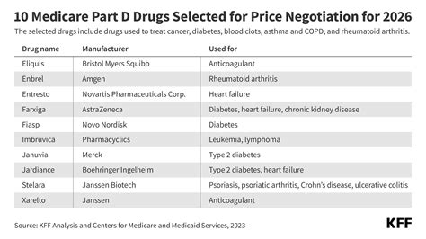 10 Part D Medicare drugs are targeted for price negotiations to cut costs. Here’s the list